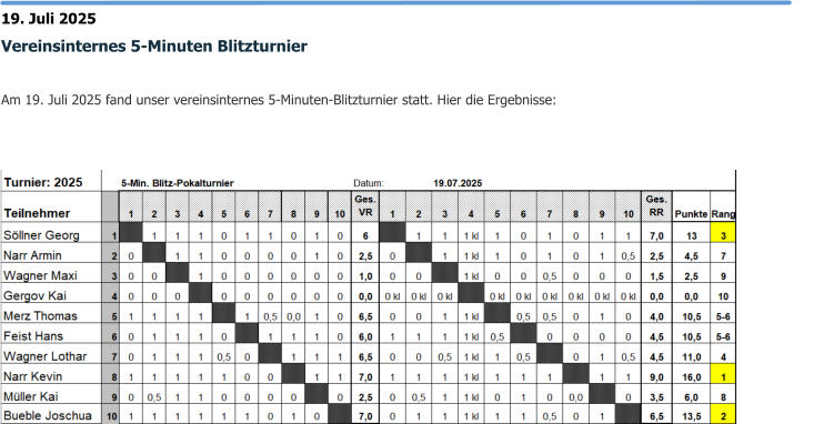 19. Juli 2025 Vereinsinternes 5-Minuten Blitzturnier  Am 19. Juli 2025 fand unser vereinsinternes 5-Minuten-Blitzturnier statt. Hier die Ergebnisse: